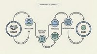 Onboarding workflow diagram showing connected steps from welcome through account setup, training, and integration to completion with checkmark icon.