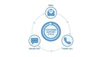 Customer support service concept with communication channels including email, online chat and phone call options for business assistance and help.