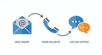 Customer service communication cycle showing email inquiry, phone follow-up and live chat support icons with connecting arrows for business workflow.
