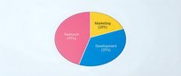 Colorful pie chart showing business data distribution with research marketing and development segments for presentations and reports.