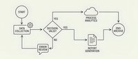 Business process flowchart diagram showing data collection workflow with decision points, analytics processing, and report generation steps.