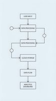 Data processing workflow diagram showing user input, cloud storage, data flow and analytics dashboard with connecting arrows and process nodes.