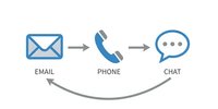 Customer communication channels flow diagram showing email phone and chat support options with connecting arrows for business contact strategy.