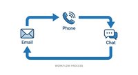 Business communication workflow diagram showing email, phone and chat channels connected by blue arrows in circular process for customer service operations.