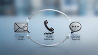 Customer service communication cycle with email inquiry, phone follow-up and live chat support icons connected by arrows on blurred office background.