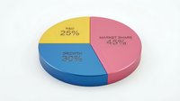 Colorful 3D pie chart with percentage segments showing business data analysis and market statistics for financial reports and presentations.