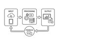 Data processing workflow diagram showing input, processing and output stages with feedback loop for business analysis and system optimization.