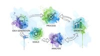 Business process cycle diagram with watercolor elements showing idea generation goals analysis and growth stages connected by arrows on white background.