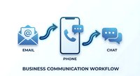 Business communication workflow showing email, phone and chat channels with connecting arrows for customer service and corporate messaging solutions.