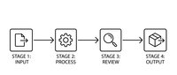 Four-stage workflow diagram showing input, process, review and output phases with icons and arrows for business process management and project planning.