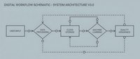Digital workflow schematic diagram showing system architecture with user input, decision points, and quality assurance processes for business automation.